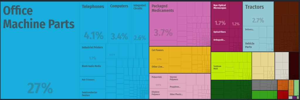 Nizozemsko ČR EXPORT DO ČR V ROCE 2016 V CELKOVÉ VÝŠI 7,32 MILIARDY $ 1. Součástky do kancelářských stroj 1,94 mld. $ 27,0 % 2. Telekomunikační zařízení 299 mil. $ 4,1 % 3. léčiva 273 mil. $ 3,7 % 4.