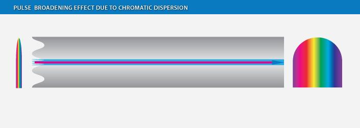 CHROMATICKÁ DISPERZE OPTICKÝCH VLÁKEN Velikost chromatické disperze optických vláken je daná jejich materiálem a výrobou a dále se nemění (např. instalací kabelů).