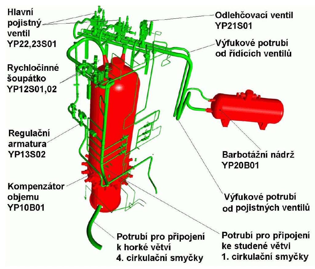 UTB ve Zlíně, Fakulta technologická 17 1.2.4 Řízení tlaku v KO Pro nízké teplotní a tlakové parametry se tlak v KO a zároveň v I.O vytváří dusíkem a pro vyšší parou.
