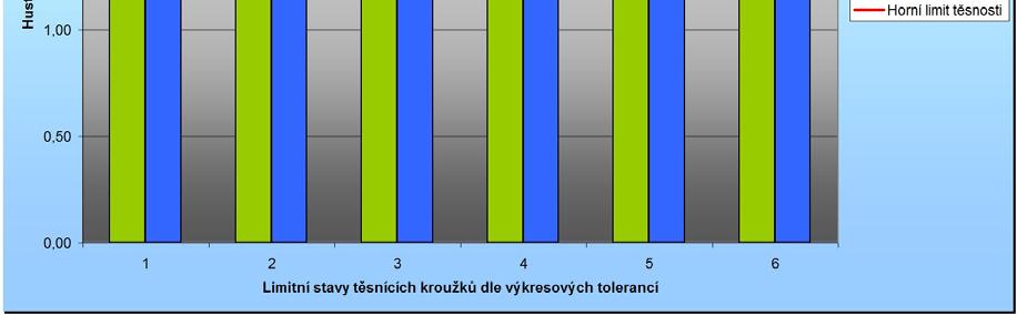 Porovnání hustot sekundárných těsnění s požadovanými limity 1.4.3.5 Náhrada rozměru grafitové šňůry V případě náhrady rozměru 5 x 5 mm rozměrem 6 x 6 mm dochází již k posunu těsnící charakteristiky.