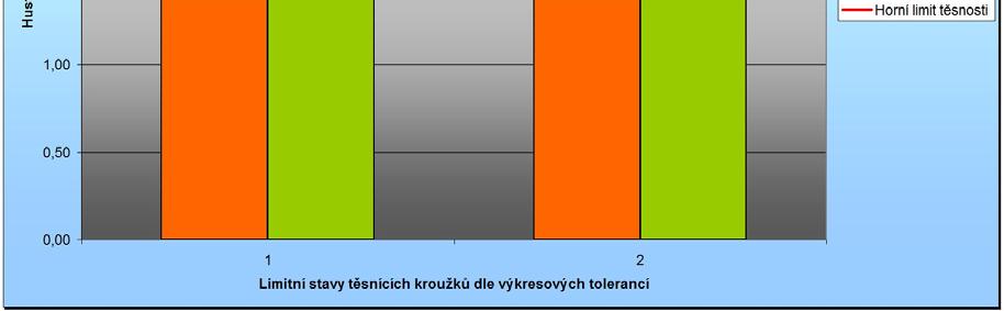 V přírubovém spoji prakticky nelze dosáhnout hustotu vyšší než 2,2 g/cm 3, protože pak již jsou kontaktní tlaky mezi těsněním a přírubou za hranicí pružnosti obvykle používaných materiálů.