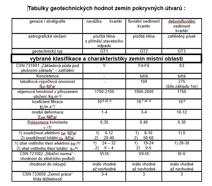 GP3 2,70 3,90 : světle hnědý slabě zahliněný písek s ojedinělými štěrkovými valounky, středně zrnitý 3,90 5,80 : suť kameny křemence o velkosti do 20 cm, s výplní hlinitého písku místy i písčité