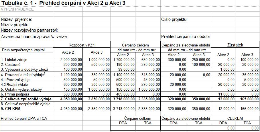 Závěrečná finanční zpráva krok za krokem finální oprava provedena NPS/ŘO
