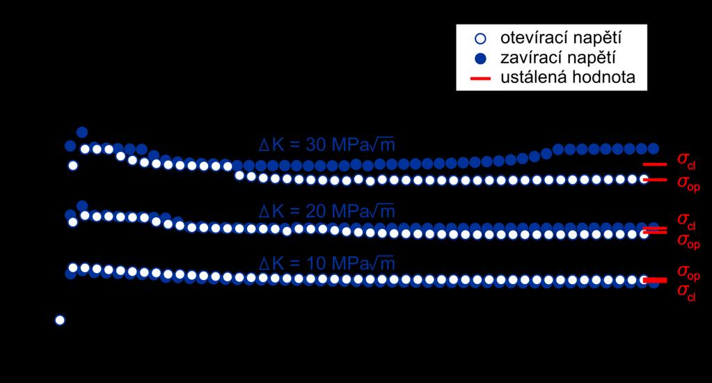 23: Otevírací a zavírací napětí CCT vzorek V grafu je patrné, že pro úroveň zátěže odpovídající ΔK = 30