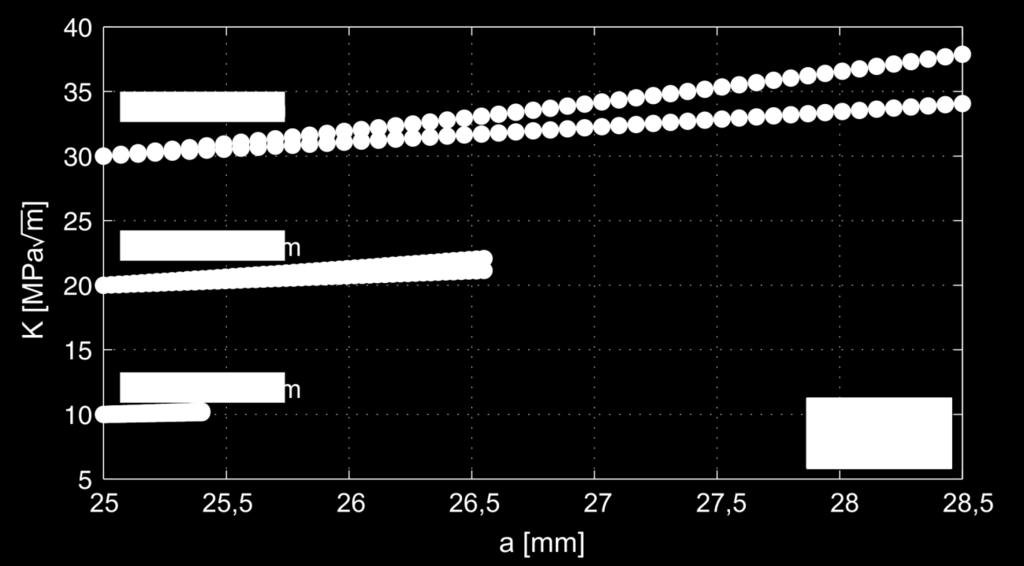 že na CT vzorku dochází při zvětšování délky trhliny k rychlejšímu nárůstu faktoru intenzity napětí (tedy i zvětšování plastické zóny) než u CCT vzorku. Z grafu na obr.