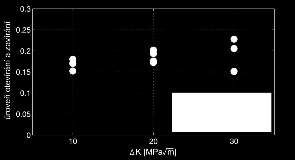 4 Vliv geometrie vzorku na zavírání trhliny V této kapitole je porovnán vliv geometrie vzorku na zavírání trhliny pomocí ustálených hodnot určených v kapitole 3.