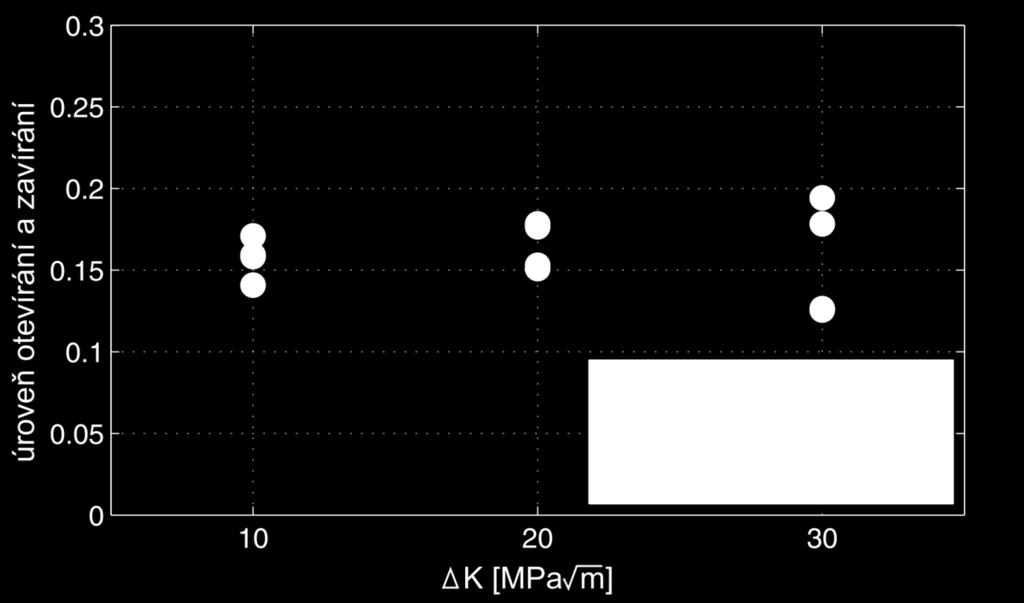 Úrovně otevírání a zavírání stanovené metodikou udržující konstantní ΔK po celou dobu šíření trhliny jsou