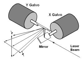 Obrázek 1.1: Princip jednoduchého laserového projektoru Obrázek 1.