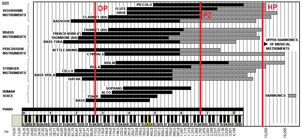 frekvencí, oproti efektu HP, který se rozsvítí jen občas, protože vysokých tonů v taneční hudbě, pro kterou se tento efekt převážně využívá, příliš mnoho není. Obrázek 2.