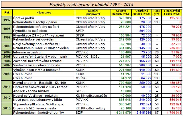 6. Seznam akcí realizovaných v posledních letech Schváleno