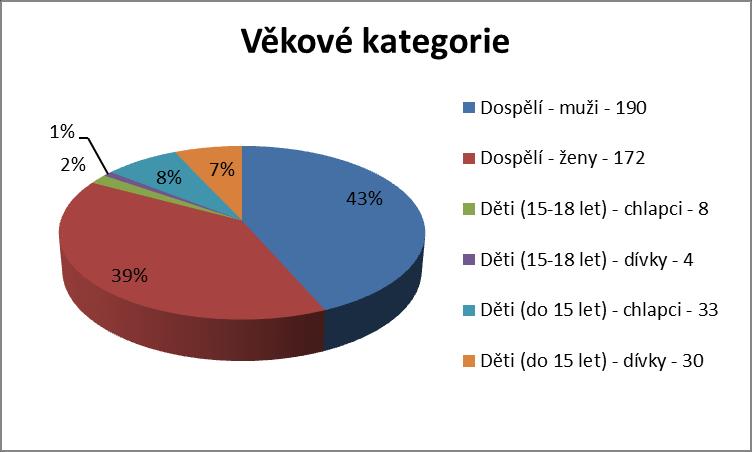 Schváleno