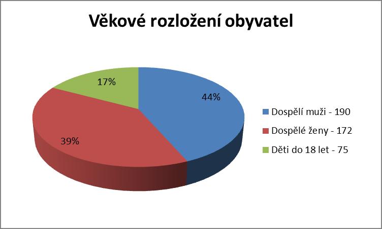 města dne 29.1.