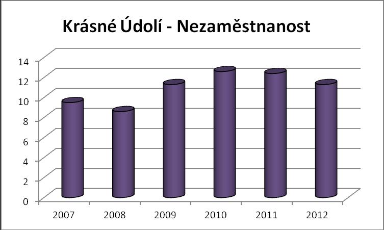 3.2. Nezaměstnanost Nezaměstnanost ( v % ) Město rok 2007 2008 2009 2010 2011 2012 Krásné Údolí