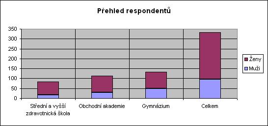 7. Výsledky výzkumu a jejich analýza Základní údaje o průzkumu Celkový počet dotazníků: 400 Počet rozdaných dotazníků: 332 Celkový počet odevzdaných vyplněných dotazníků: 332 Počet a pohlaví