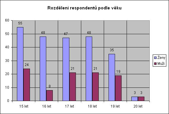 Muži Zdravotnická škola Obchodní akademie Gymnázium Celkem 15 let 0 3 21 24 16 let 0 5 3 8 17 let 4