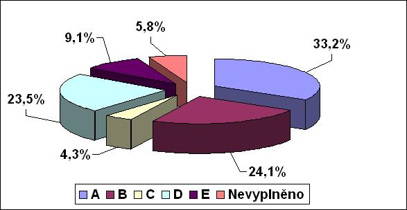 Odpovědi neočkovaný respondentek 15 let 16 let 17 let 18 let 19 let 20 let Celkem % A 11 8 13 15 13 2 62 33,2 B 17 11 8 5 4 0 45 24,1 C 1 1 3 0 3 0 8 4,3 D 9 10 8 7 9 1 44 23,5 E 2 4 2 6 3 0 17 9,1