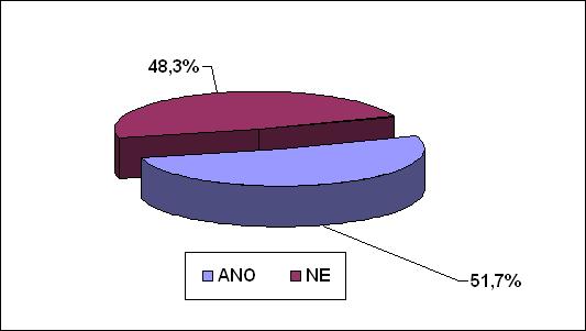 Žijete pohlavním životem?
