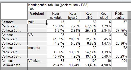 silnými kuřáky, což je 25,49 % ze