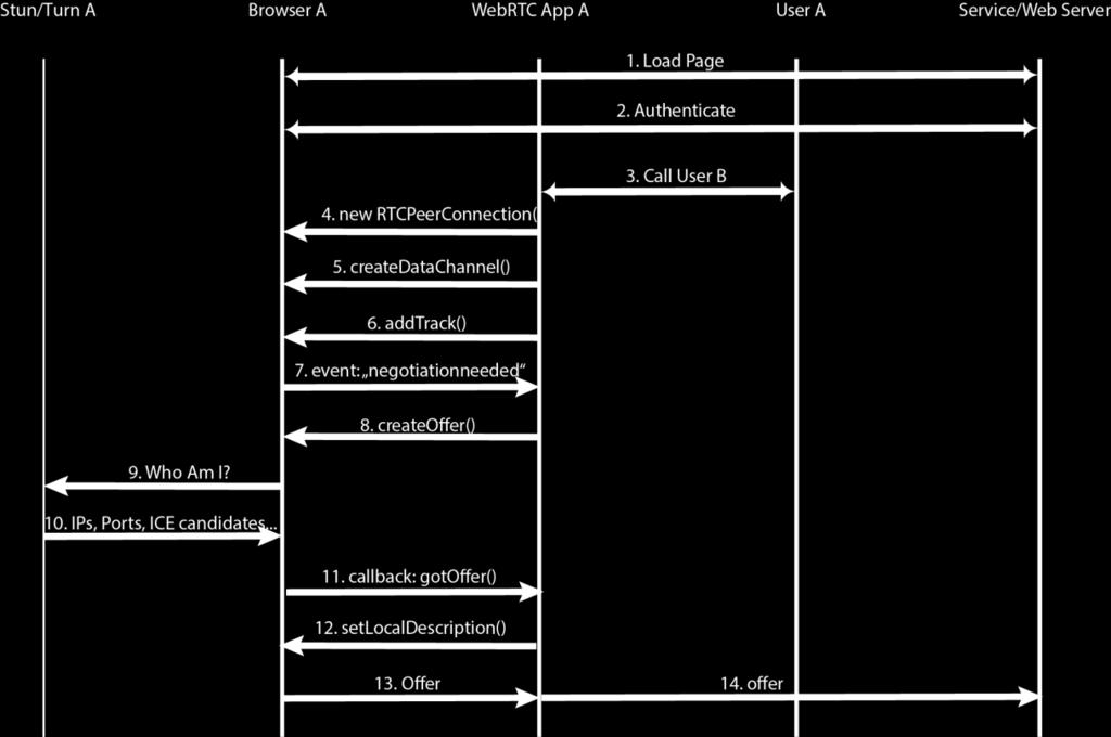 signaling Browser A Browser B signaling NAT Media NAT signaling Who am I? You are: x.