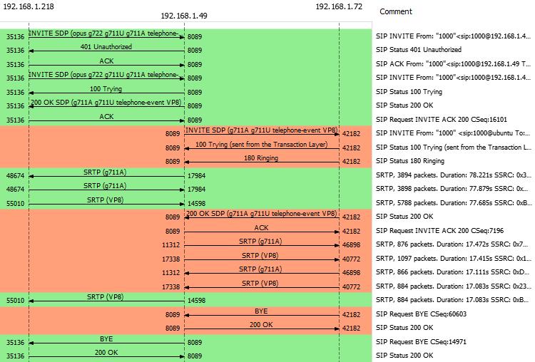 Obrázek 19 Wireshark - SIP flow 1 Zdroj: vlastní zpracování Zde si můžeme prohlédnout průběh SIP komunikaci mezi oběma WebRTC klienty a Asterisk serverem na portu 8089.