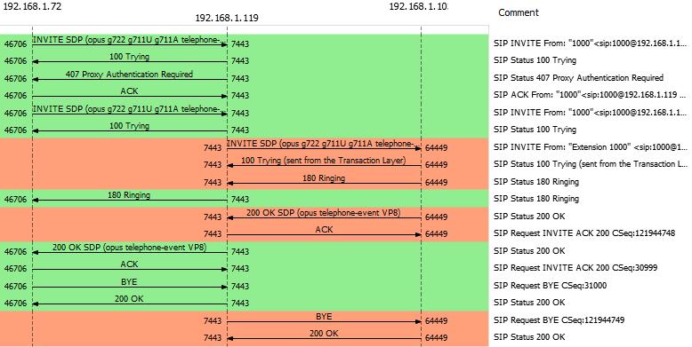 Z konzole můžeme vyčíst, že modul mod_dialplan_xml, zpracovává požadavek uživatele 1000, který volá pravidlo 1001 v kontextu default.