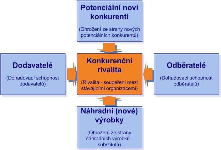 finanční prostředky jsou vynakládány na další vývoj a výzkum s cílem udržení si konkurenční výhody a pozice na trhu. 1.1.2 Porterova analýza Obr.