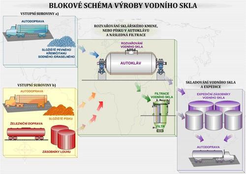 Ilustrace 11: Schéma výroby vodního skla [8] Dalším technologickým postupem pro výrobu vodního skla je hydrotermální metoda.