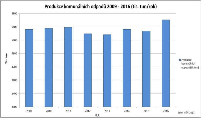 Využití komunálních odpadů 50%.