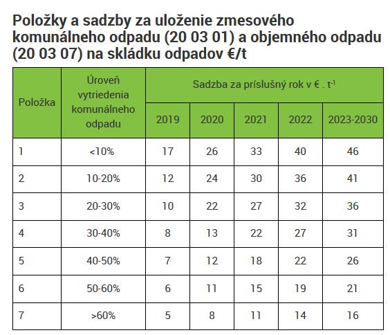 VÝŠE SKLÁDKOVACÍHO POPLATKU http://www.cewep.