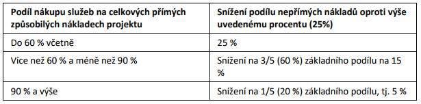 PŘÍMÉ NÁKLADY NEPŘÍMÉ NÁKLADY Projekty podpořené ve výzvách MAS aplikují nepřímé náklady ve výši 25 %.