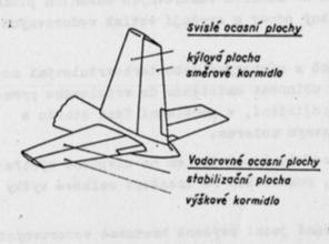 Kromě klasických svislých ocasních ploch se využívají i dvojité nebo trojité (Obr. 3 a, b). V případě dvoutrupých letadel se využívá také dvojitých svislých ocasních ploch (Obr. 3c).