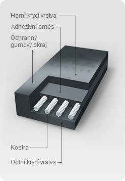 3.4.8.3. Dopravní pásy s kostrou Dopravní pás s kostrou je tvořen z nosných částí (textilní nebo ocelové vlákno) a gumovou (pryžovou) matricí