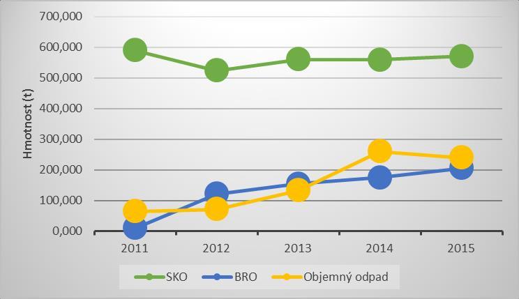 Graf č.3- Vývoj produkce SKO, BRO a objemných odpadů 2011-2015 Graf č.4 - Vývoj produkce nebezpečných odpadů a ZPOV 2011-2015 Tabulka č.