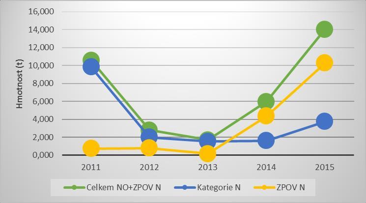 číslo odpovídajícího druhu odpadu Název druhu odpadu (ZPOV)* Produkce (t/rok) Kategorie 2011 2012 2013 2014 2015 20 01 21 Zářivky a jiný odpad obsahující