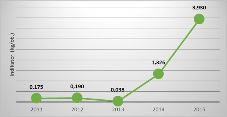 ZPOV 0,175 0,190 0,038 1,326 3,930 Zdroj : Evidence odpadů 2011-2015 a statistické údaje o počtu obyvatel Graf č.5 - Vývoj MP zpětně odebraného elektrozařízení (ZPOV) 2011-2015 Graf č.