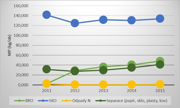 3 je zřejmé, že nejvyšší celková produkce odpadů na obyvatele za rok byla v roce 2015 (344,630 kg/ ob.). V ostatních letech byla produkce nižší. Dle srovnávací hodnoty z POH MS kraje (515 kg/ob.