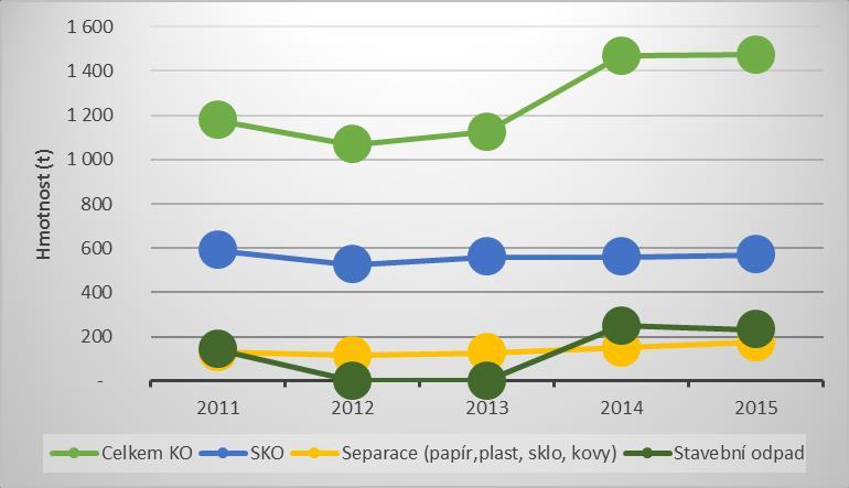 Objemný odpad 63,960 71,320 133,240 260,240 239,120 Stavební odpad (O) 142,780 0,000 0,000 248,500 231,600 Stavební odpad (N) 8,140 0,000 0,000 0,000