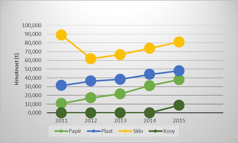 66,478 73,662 81,030 Kovy 0,000 0,000 0,000 0,000 8,750 Textil 0,000 0,000 4,460 2,010 3,600 ZPOV 0,730 0,800 0,160 5,684 16,791 Zdroj: Evidence odpadů