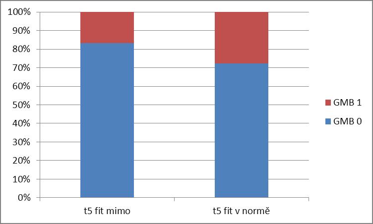 Tab. 10: Statistické vyhodnocení reálných časů vs. optimální rozmezí v čase t3 Statistics: GMB(2) x t3 fit(2) (timing.