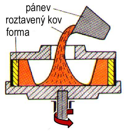 Pravé odstředivé lití podle polohy osy rotace