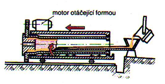 Výroba odlitků hospodárná výroba - trubky - válcovité odlitky -