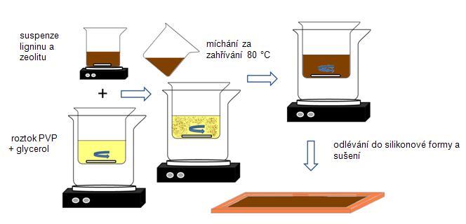 sušit volně na vzduchu při laboratorní teplotě. Průměrná tloušťka materiálu byla kolem 500 μm. Hotový produkt byl podroben dalším analýzám.