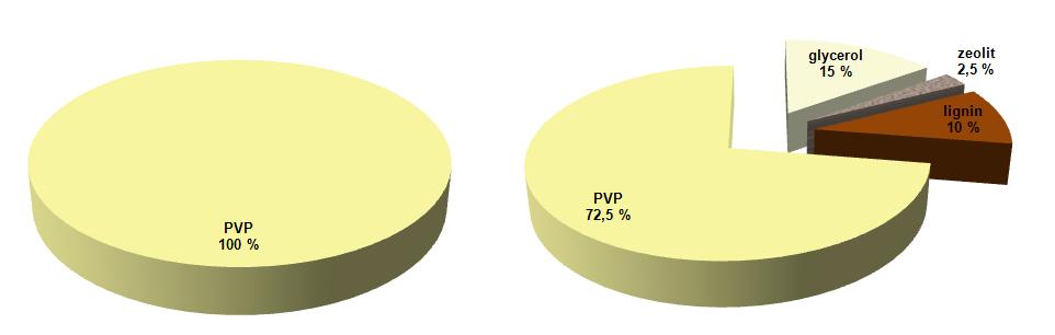 Obrázek 8 Podíl složek uvolněných do prostředí a) materiál z čistého PVP; b) směsný materiál Na základě literární studie lze pro zlepšení degradace tohoto materiálu navrhnout použití přídavku aditiva