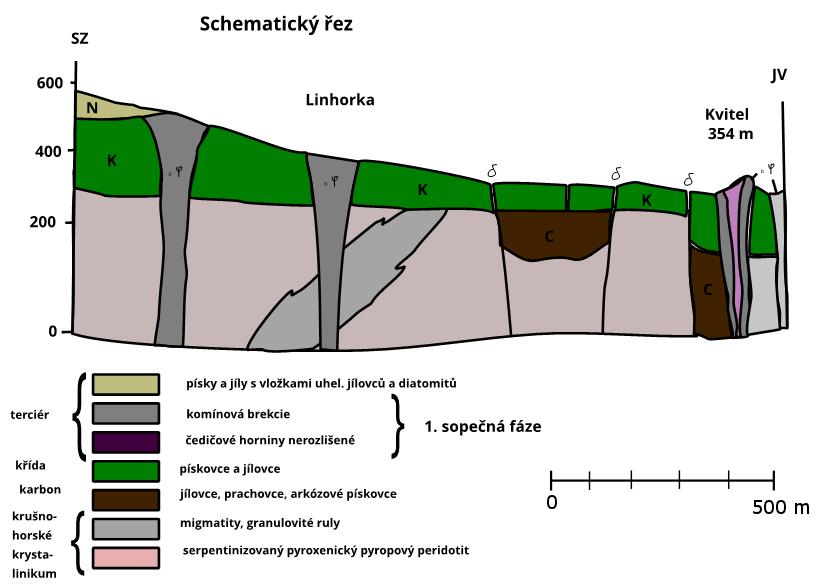 Obr. 1 Schématický řez