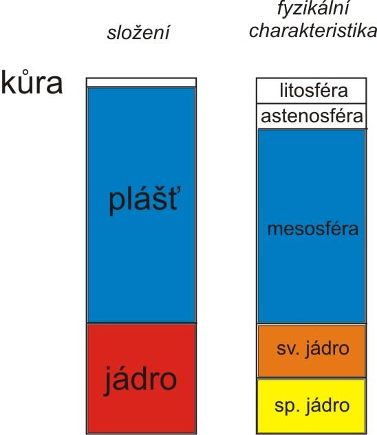 pouze 16 % Země klíčová vrstva Země pro její diferenciaci