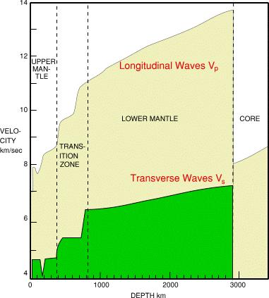 zóna snížených rychlostí seizmických vln seizmické