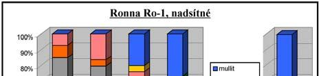 DÍLČÍ CÍL V 004 - APLIKACE JÍLOVÝCH SEDIMENTŮ PRO UŠLECHTILÉ STAVEBNÍ HMOTY V předešlé dílčí zprávě jsme podrobně popisovali rozdíly mezi jednotlivými výpaly vzorků.