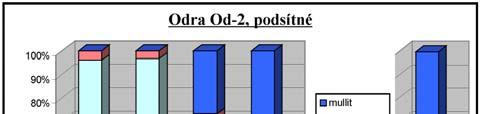 DÍLČÍ CÍL V 004 - APLIKACE JÍLOVÝCH SEDIMENTŮ PRO UŠLECHTILÉ STAVEBNÍ HMOTY Také u vzorku Odra Od-2 prodloužením výpalu vzrostl podíl mulitu (graf 3).
