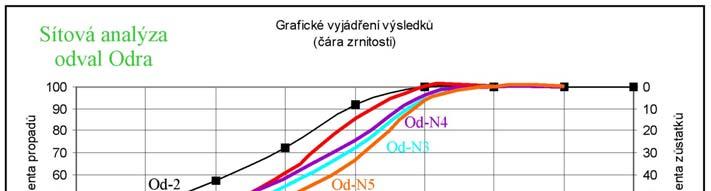 Graf 4. Výsledky sítové analýzy vzorků odvalu Heřmanice. Graf 5.