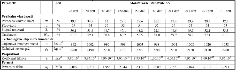 DÍLČÍ CÍL V 003 NAVRHNOUT A OVĚŘIT NOVÉ NEAPLIKOVANÉ ZPŮSOBY VYUŽITÍ VEDLEJŠÍCH ENERGETICKÝCH PRODUKTŮ PRO OSTATNÍ ODVĚTVÍ PRŮMYSLU Tab. č.
